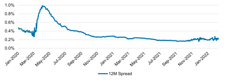 The End Of LIBOR Which Benchmark Rate For Pre award Interest 