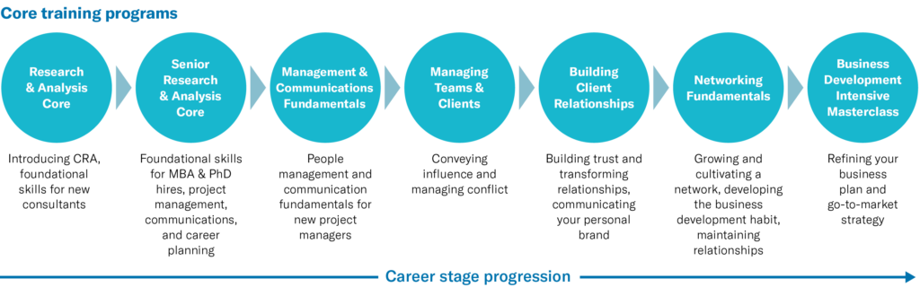 Training & Professional Development | Careers | CRA