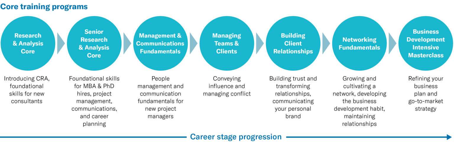 Training & Professional Development | Careers | CRA