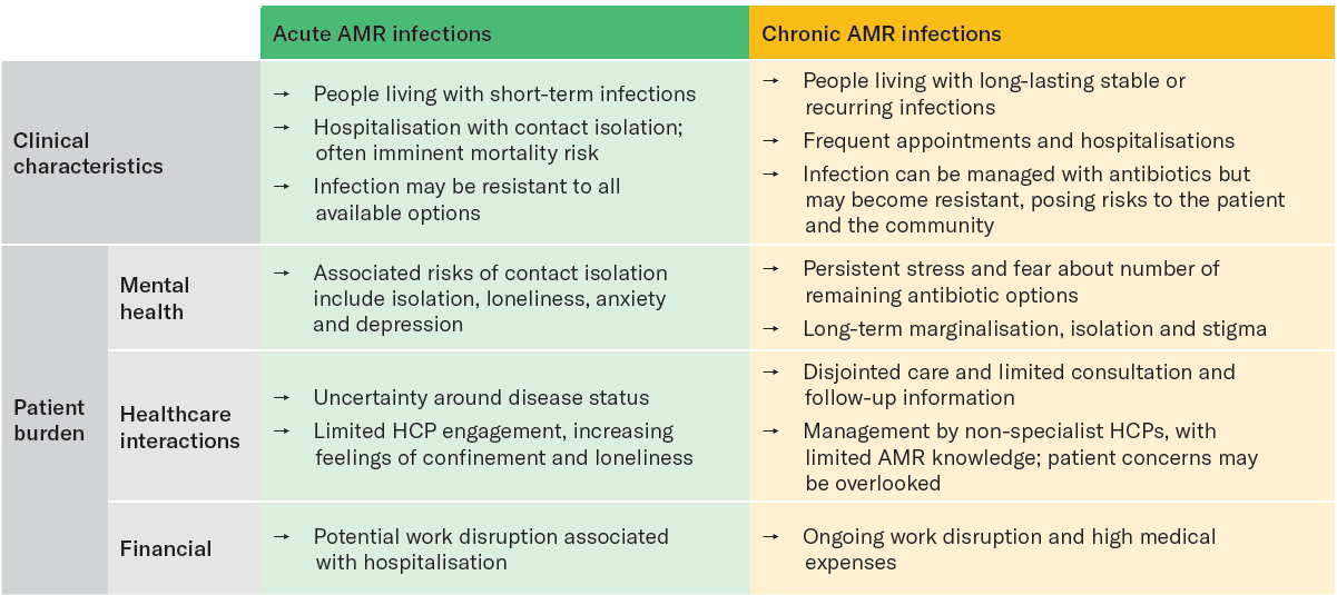 Patient burden associated with acute & chronic resistant infections
