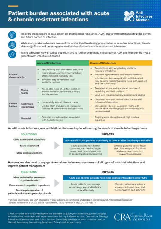 patient burden associated with acute and chronic resistant infections - CRA